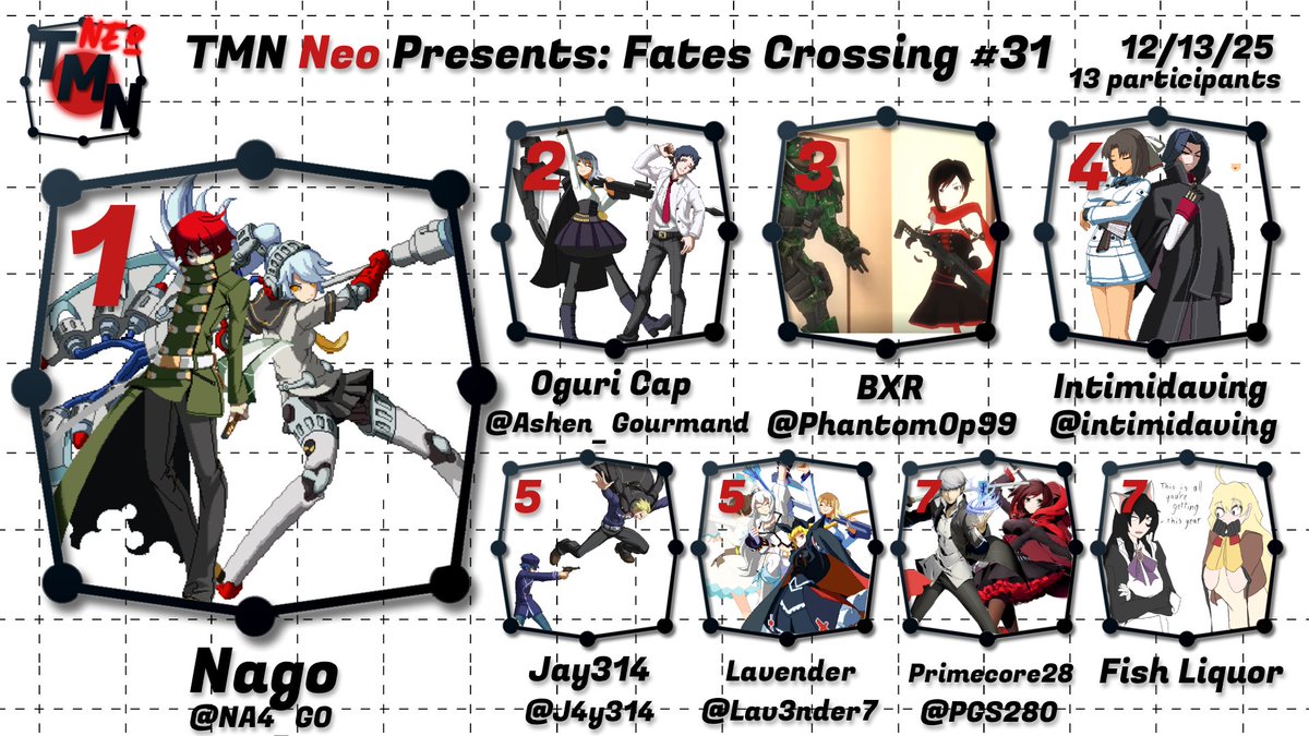 TrainingModeNet's tweet image. Congratulations to @NA4_GO for winning and graduating tonight's Fates Crossing #31! See you next time!  

 🥈@Ashen_Gourmand 
 🥉@PhantomOp99