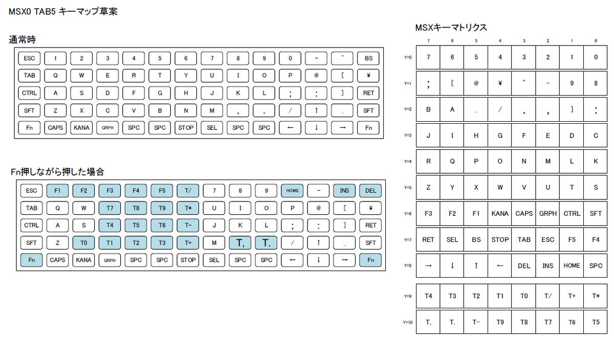 thara1129's tweet photo. DEVCON14 で、MSX0 TAB5 のキーマップは私が考えたと発表されました。
配列を考えただけですが、そのときに作成した図面を貼り付けておきます。
MSX0 Stack の FaceII キーボードは、押せないキーが合ったのが残念だったのですが、
この配列は全部のキーを搭載しています。
#MSX #DEVCON14 #MSXDEVCON