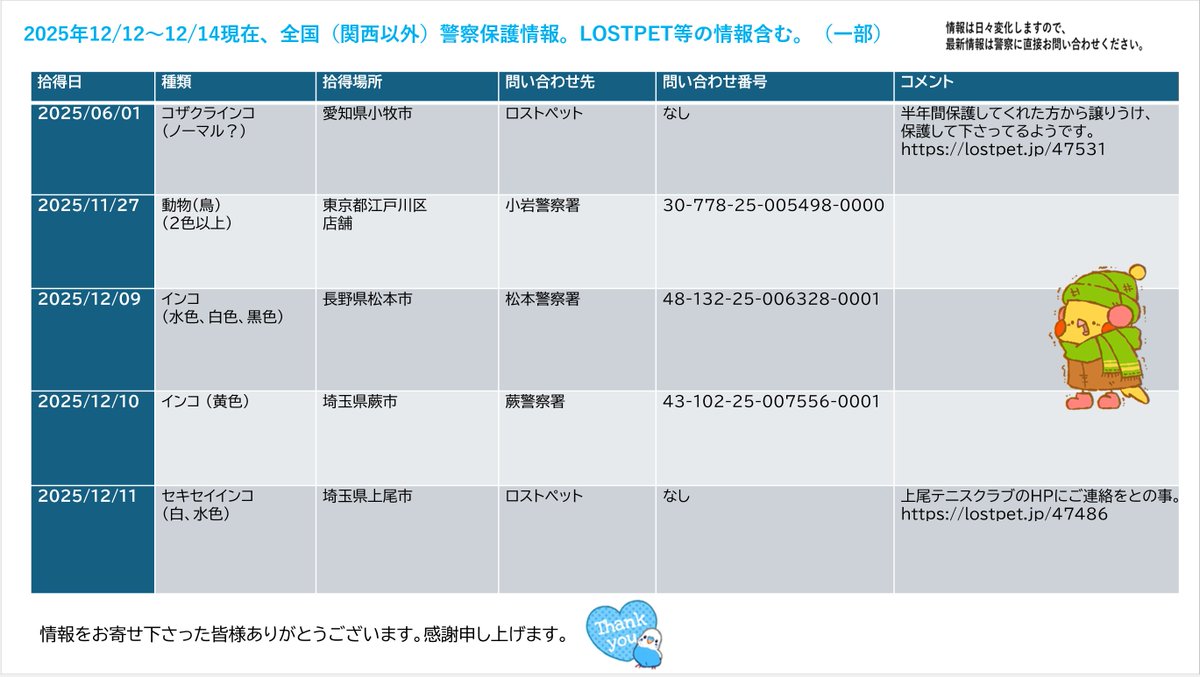 12/012~12/14現在の全国（関西以外）警察保護情報です。LOSTPET等保護情報も入っています。   まいごどりさん（<a href="/maigodori/">まいごどり🕊️</a>)の情報などを元に、                
一部ではありますがリスト化しました。
 情報を下さった方、本当にありがとうございます🙇‍♀️