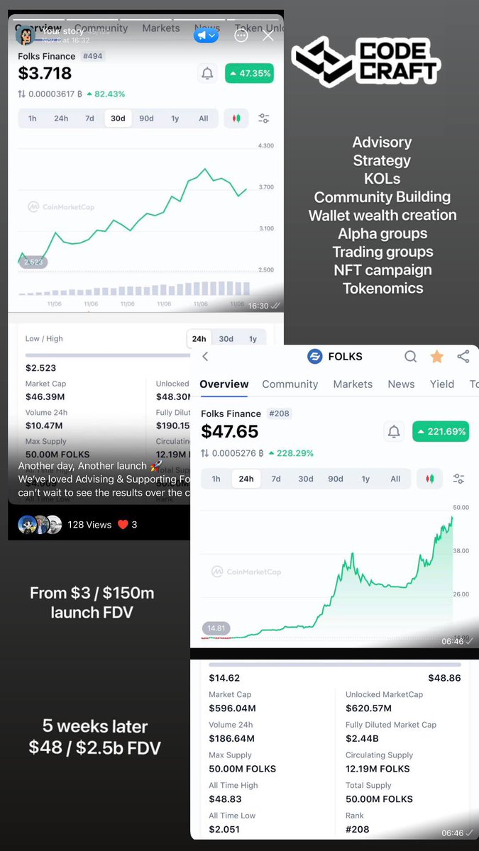 We’ve just launched &amp; taken Folks Finance from a $150m FDV to over $2.4B FDV in 5 weeks following primary listings on Binance Alpha, Binance Perps, KuCoin and Kraken.

We’ve been launching projects for 5 years and have successfully taken multiple projects from a Tier 2 exchange