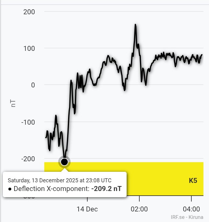FernandoGomezN5's tweet photo. Magnetometro Kiruna ultimas 6 hrs https://t.co/ssZQ3BkyIZ