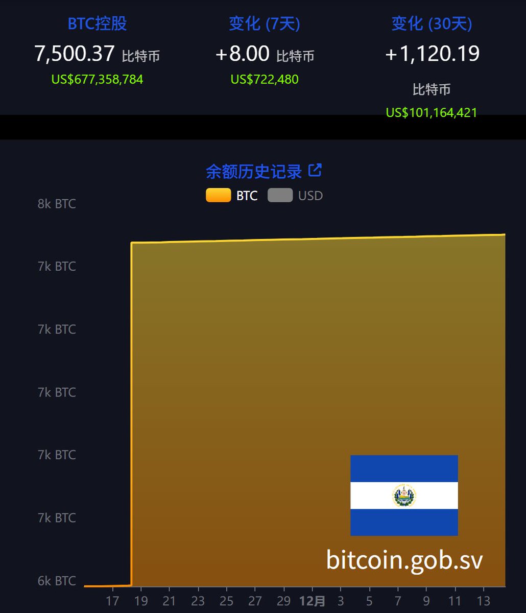 数据：萨尔瓦多比特币持仓量突破7500枚萨尔瓦多过去7 日共增持8 枚比特币，目前其比特币持仓量突破7500，达7500.37 枚，总价值达6.78  亿美元。