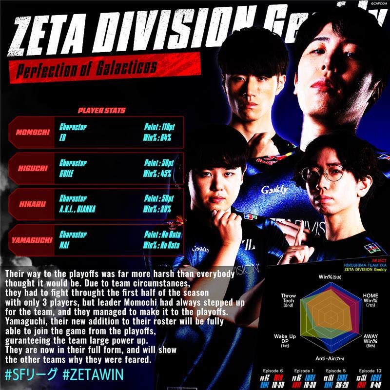 CapcomFighters's tweet image. They're ready to dominate the game and take the stage at Playoffs.

ZETA DIVISION (@zetadivision)
The Invincible Wave

#SFリーグ #ZETAWIN