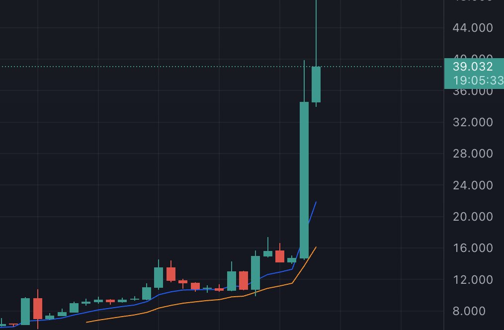 nicketium's tweet photo. $FOLKS やっぱ伸びるよなぁ自分を信じないと https://t.co/ZOBytu3nre