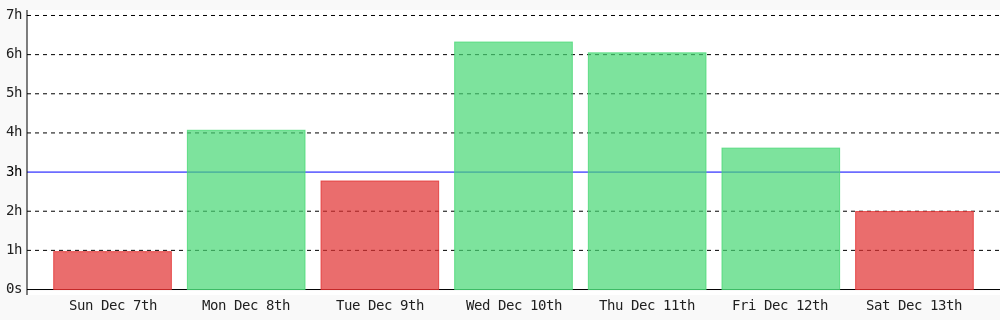 codenificient's tweet image. Day 566 of #100DaysOfCode. Today I coded 1 hr 59 mins towards my @WakaTime goal of coding 3 hrs per day #devlife #codegoal wakatime.com/@codenificient