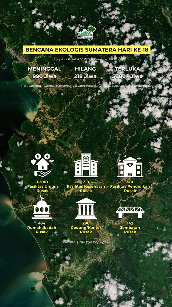 ltb_jambi's tweet photo. Tenang ini hanya angka yg kecil bagi mereka yang  berhati kecil

#BENCANANASIONAL https://t.co/dWBxDy63OH