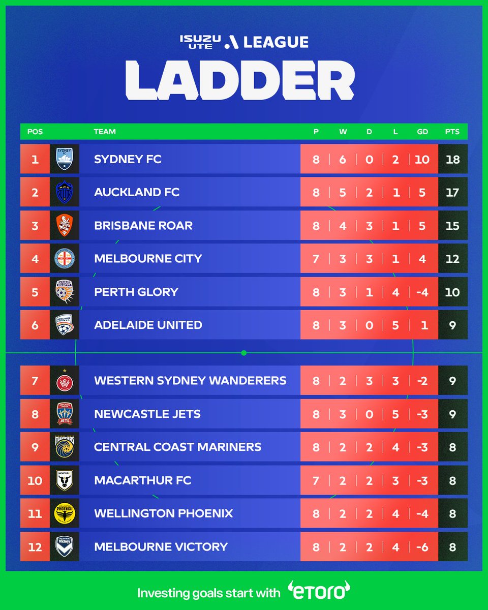 .<a href="/SydneyFC/">Sydney FC</a> remain top of the table at the end of Round 8 of the Isuzu UTE A-League! 🪜🔝
 
<a href="/eToroAU/">eToro Australia</a>