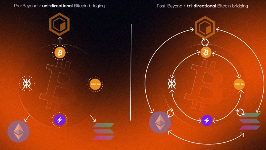cryptobits72's tweet photo. BTCFi huge market

Bitcoin may have the largest liquidity stack but it is immovable 

With @beyond__tech interoperability tools, Bitcoin can be moved in any direction to apps and chains 

Additionally, with BTCFi huge market Beyond will push for it to achieve that potential 

Beyond has the infrastructure to push Bitcoin to higher levels of growth and accessibility 
.