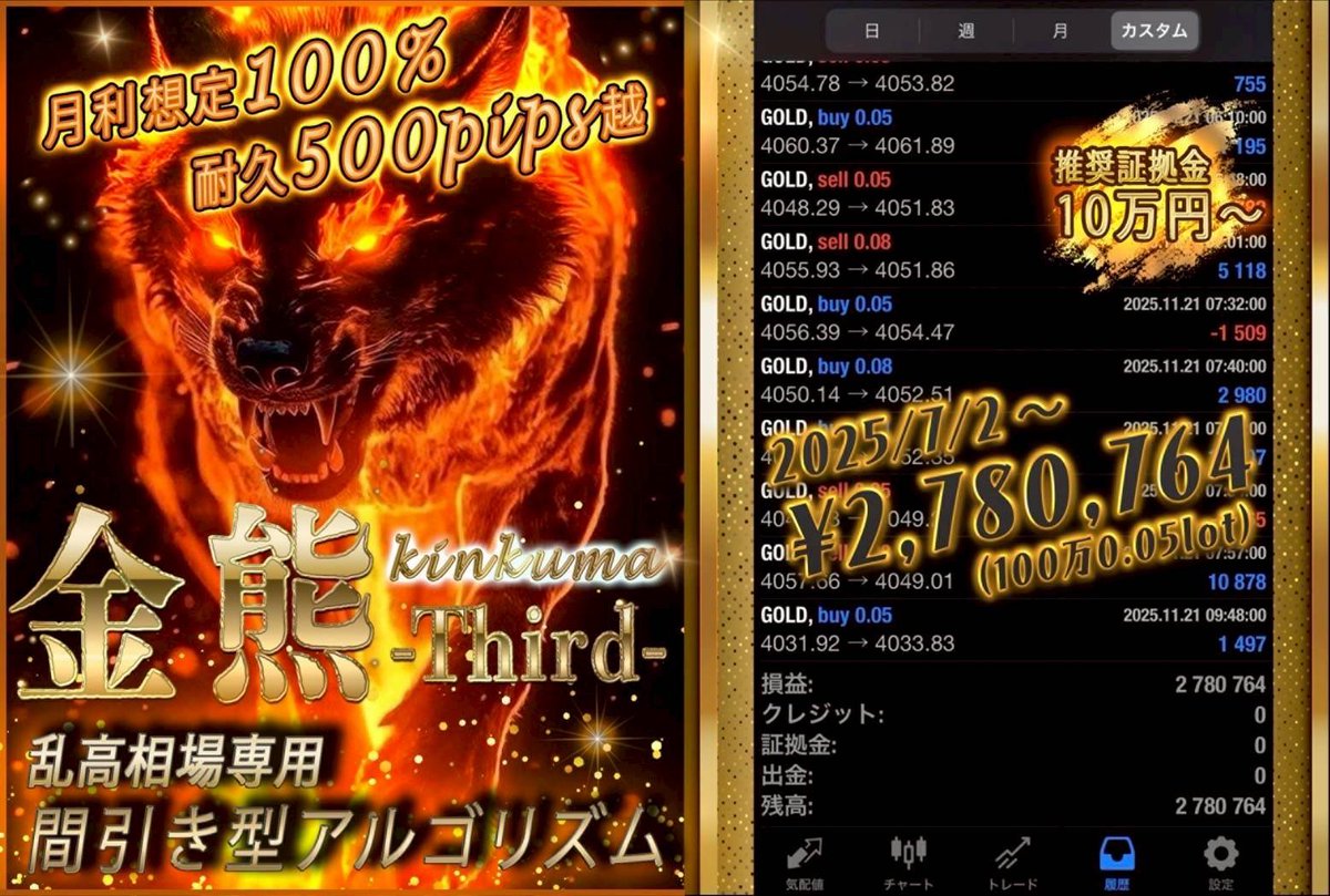 今月 1日〜12日までノンストップ。

推奨設定そのまま・触らず放置で生きてる

月利どうこうより
500pips超えても耐えて、崩れない」のがいいね

裁量なし盛りなし、派手な煽りより
静かに積み上がるやつが結局一番強いって再確認した。

こういうの
探してる人多いと思う。