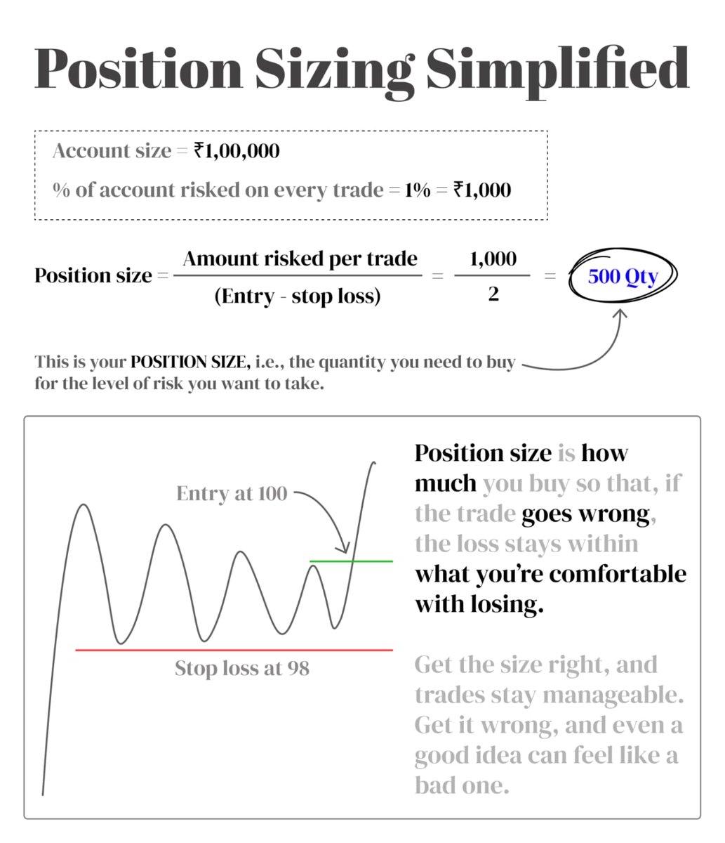 Most traders think risk comes from being wrong.

It doesn’t.

Risk comes from how much you buy.

You can have the right setup, the right entry, even the right stop - and still do real damage if your position size is off. 

That’s why two traders can take the same trade and walk