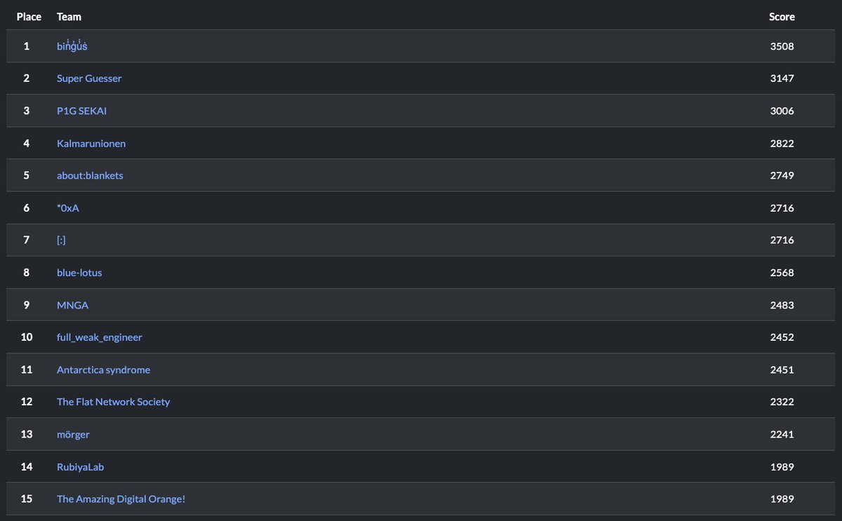 secconctf's tweet image. Congratulations! SECCON CTF 14 has ended!
Thank you to all of our sponsors and players! #seccon #secconctf
See you soon at the SECCON CTF 14 Final!

Rank:
- 1: bin̓̇g̓u̓̇ṡ
- 2: @SuperGuesser
- 3: P1G SEKAI ( @r3kapig @ProjectSEKAIctf )

See the full scoreboard.