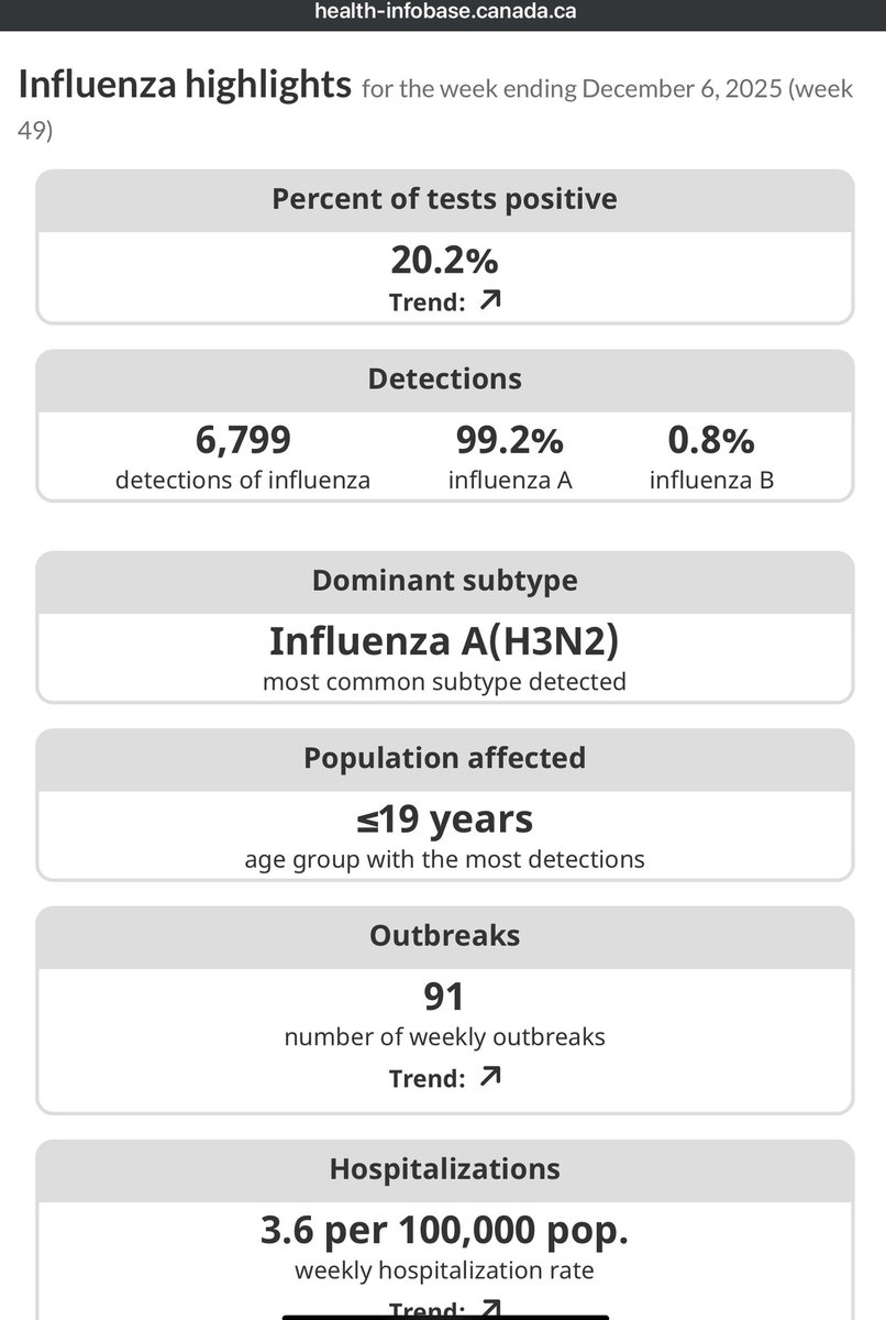 KIDS under 19 years of age - now with the most detections according to Canadian Federal data!#GetVaccinated #WearAMask #OpenWindows #Ventilate #HepaFiltration #WashHands