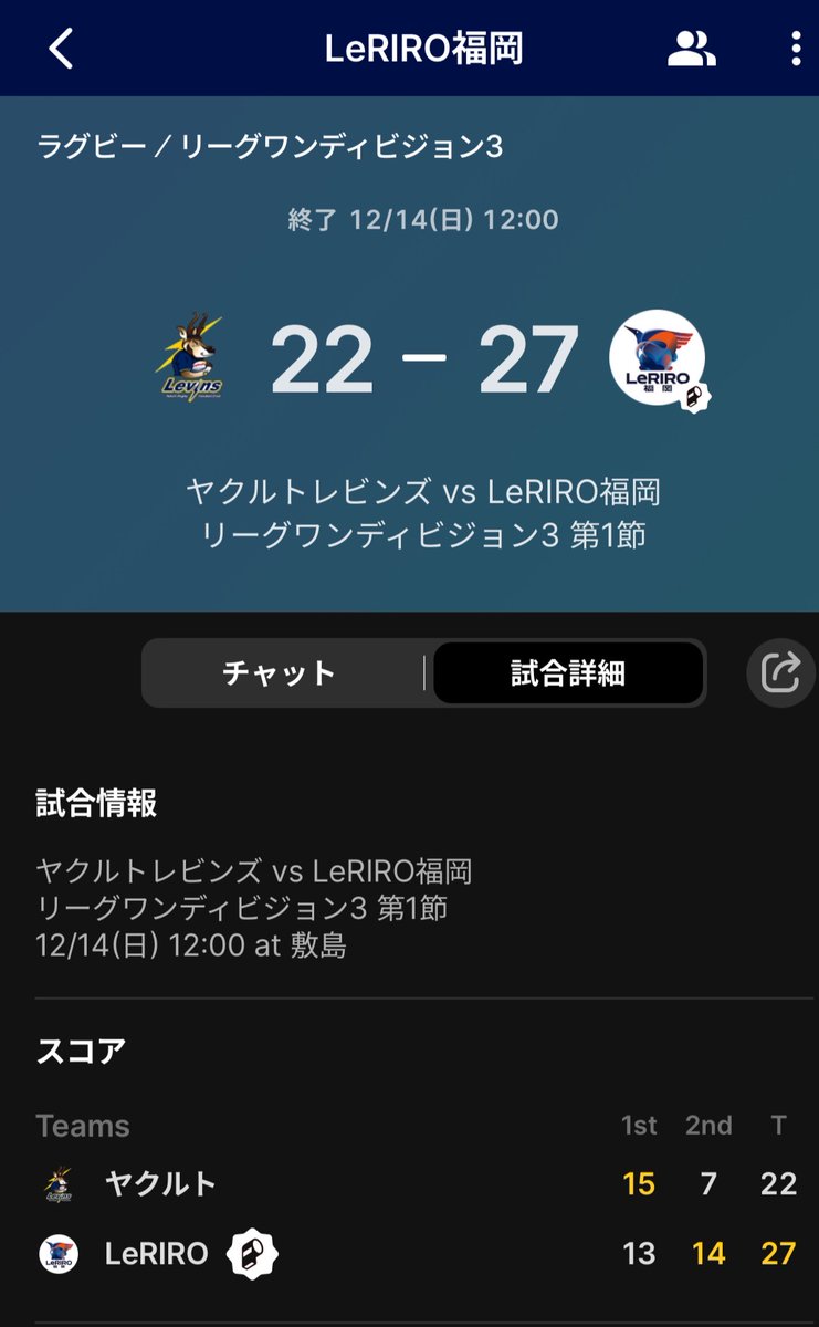 leriro__fukuoka's tweet photo. 📣試合結果のお知らせ

本日行われましたNTTジャパンラグビー リーグワン 2025-26
ディビジョン3 
ヤクルトレビンズ戸田との試合は22-27で勝利いたしました🏆
前半　15-13
後半　  7-14
たくさんの応援ありがとうございました👏

リーグワン初戦を勝利でスタート‼️
応援ありがとうございました🙏 https://t.co/0l393PAWiA
