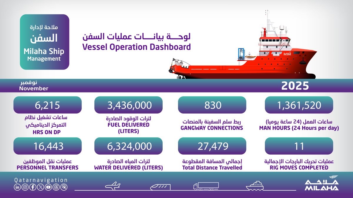 لوحة تحكم عمليات السفن لشهر نوفمبر2025
⁧
Vessel Operations Dashboard for November 2025