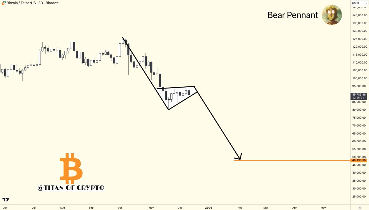 Washigorira's tweet image. #Bitcoin Bear Pennant forming?

Not a structure you typically want to see in a bull market.

Still developing but worth monitoring closely.