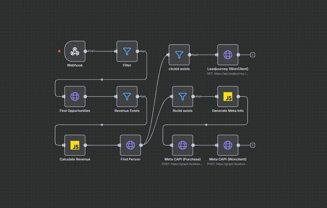 jinnatul_md's tweet image. Built a fully automated sales funnel 

FB Ads → CRM → Booking → Revenue tracking
✔ fbclid, IP, UA &amp;amp; click IDs
✔ Auto CRM contacts + opportunities
✔ Cal.com → opportunity sync
✔ @Meta CAPI (8+/10 data quality)

#SalesAutomation #CRM #MarketingAutomation