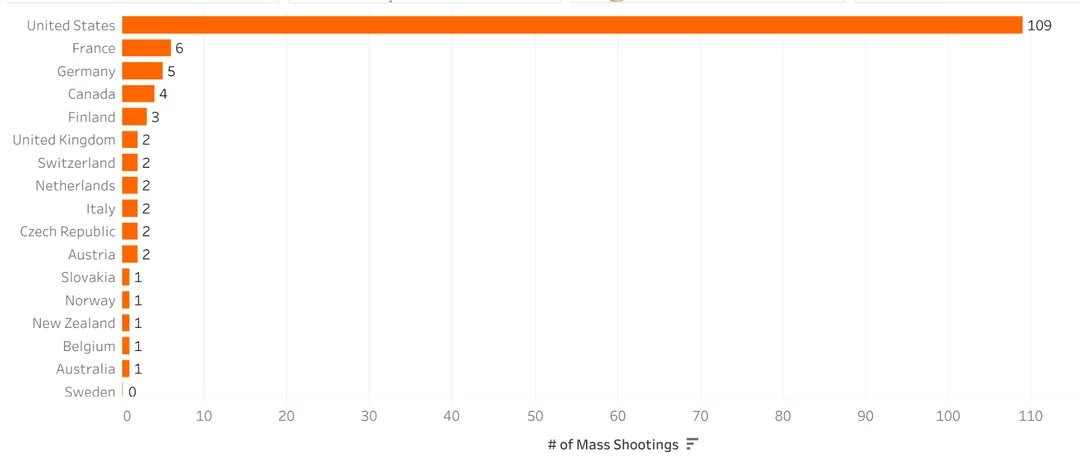 <a href="/fourboxesdiner/">Mark W. Smith/#2A Scholar</a> <a href="/BNONews/">BNO News</a> Australia mass shooting problem?

Is this a joke?