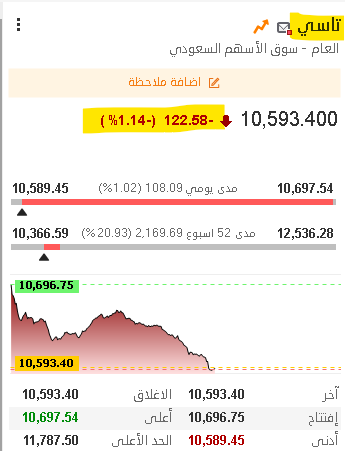 THEWOLFOFTASI's tweet photo. 🔴 مؤشر #تاسي يكسر مستويات الـ 10,600 نقطة خاسراً 122 نقطة ويمسح معها مكاسب الأسبوع الماضي 🔻

السوق مريض ويمرضنا معه 🚑🚑 https://t.co/YG0RubCssI