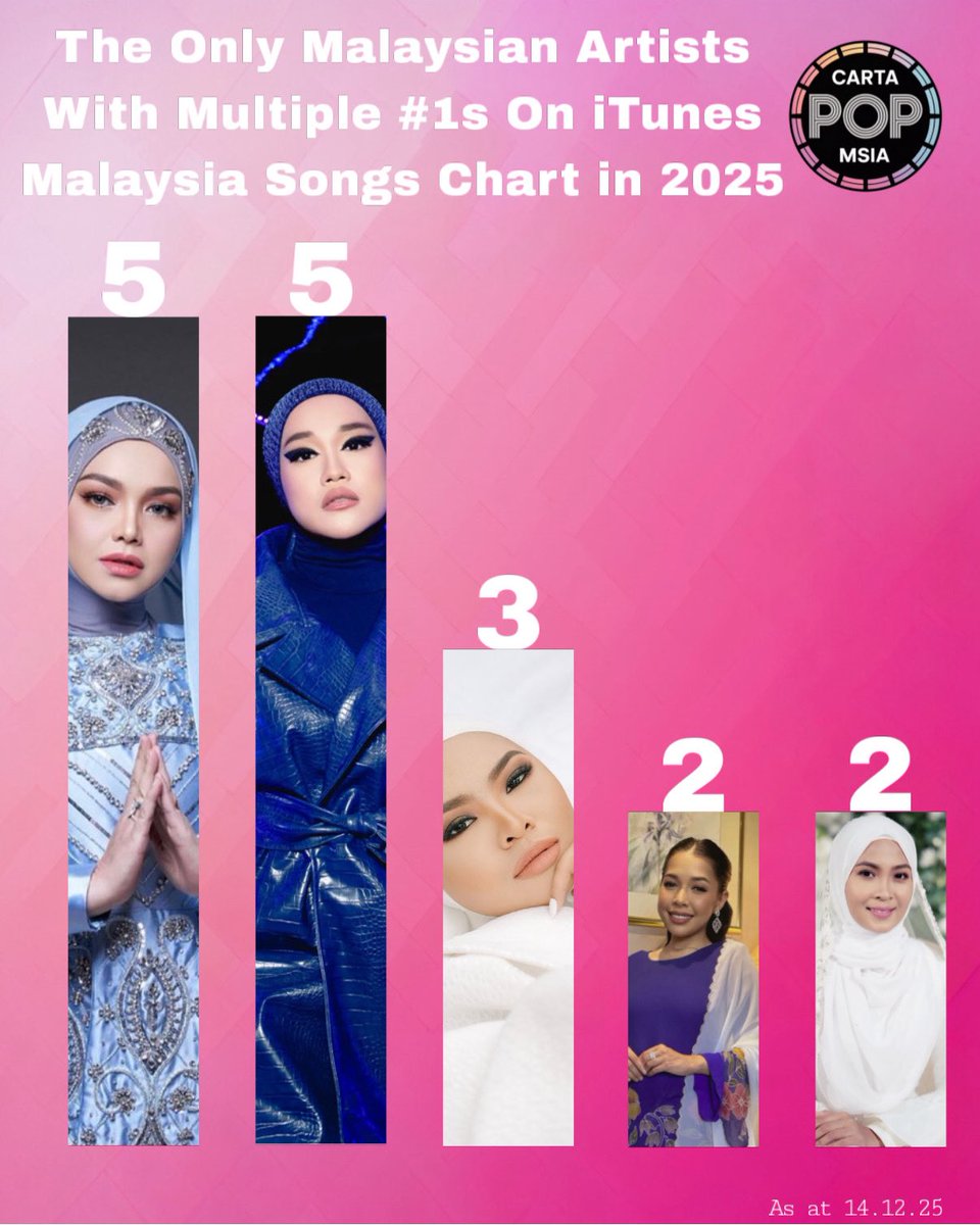 cartapop's tweet photo. The only Malaysian artists with Multiple #1  on iTunes Malaysia Songs chart in 2025. https://t.co/vKWWpznCnx