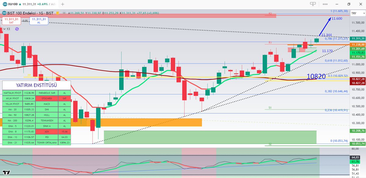 #XU100 Bu Hafta 

11.344 üzeri kaldıkça 11.600 e doğru yolculuk.

11.238 Haftalık Denge Değeri.

11.170 Haftalık Destek Bölgesi.

10.820 altına gelmedikçe ORTA VADELER devam.