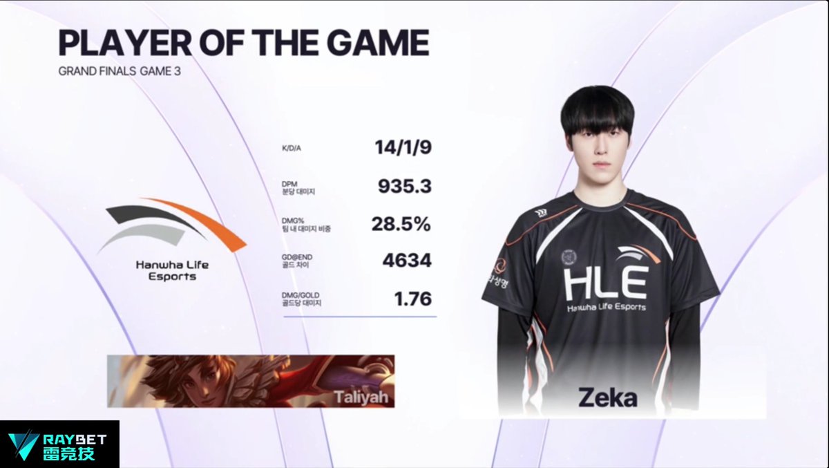 NoSprint_LOL's tweet photo. Zeka reels in POG as HLE survive T1 and bring us to a game 4 #KeSPACUP2025 #HLEWIN https://t.co/W5e5Kuo5F6