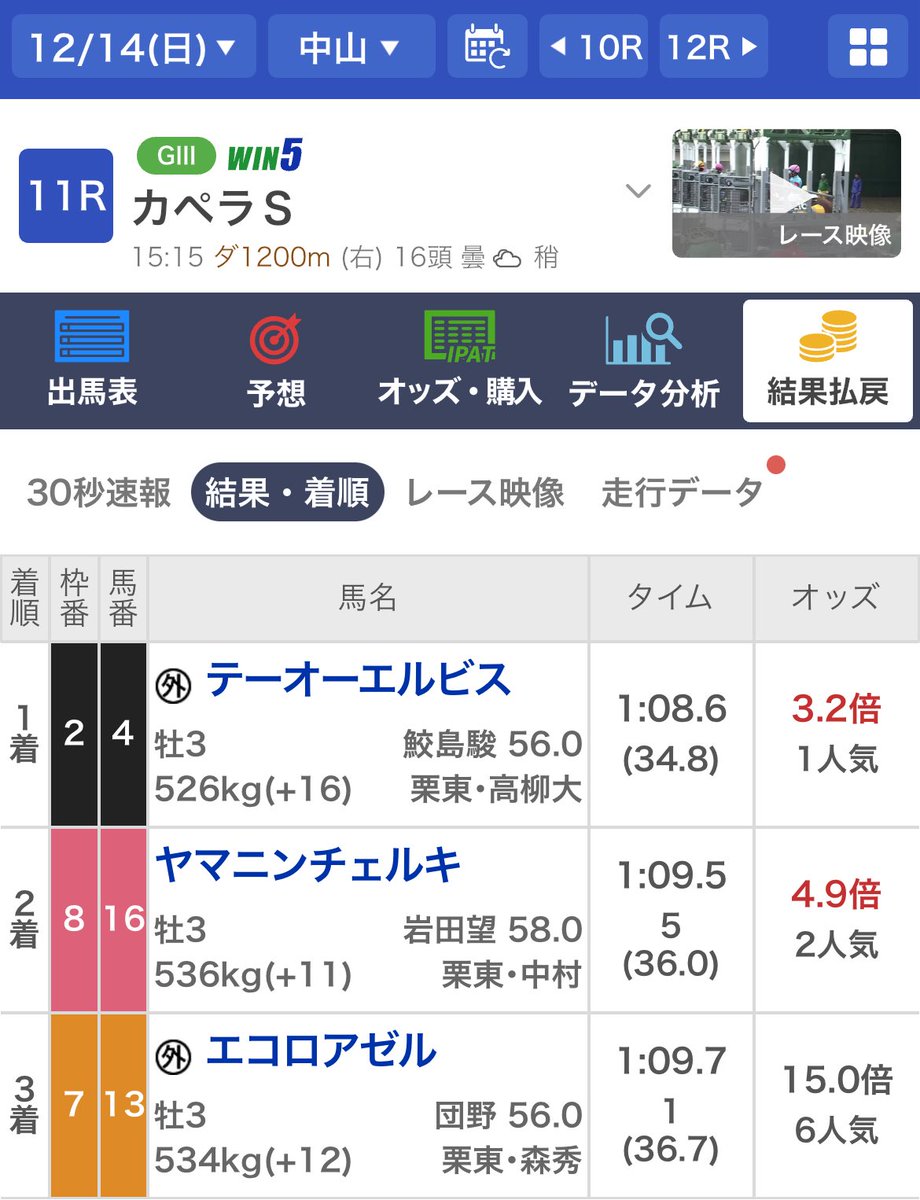 KeibaRoy's tweet photo. よっしゃー！！！！

カペラS的中🎯🎯🎯

#カペラS https://t.co/c1QfNtif0o