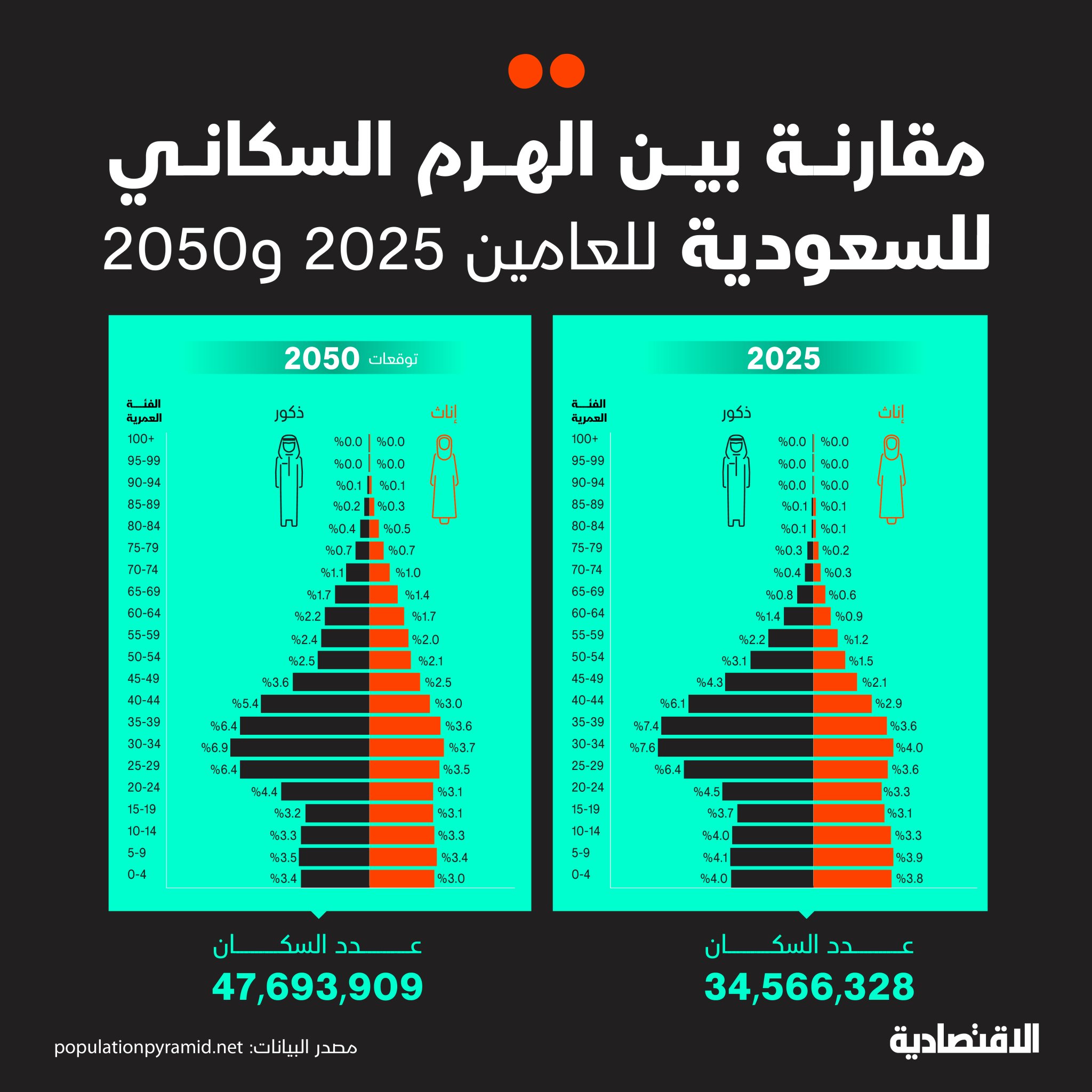 السعودية أمام منعطف ديموغرافي بمواليد أقل، مع تراجع عدد المواليد من 44 ولادة لكل ألف نسمة عام 1980 إلى 16 ولادة، ما قد يعيد حسابات عدة قطاعات بينها العقارات، التعليم، وسوق العمل بالعودة لموجات الاستقدام. الاقتصادية تتقصى في تحقيق موسع، الأسباب والتأثيرات الاقتصادية بحلول 2050 والحلول الناجعة. afnan_abdullaa. مزيد من التفاصيل في التعليقات 