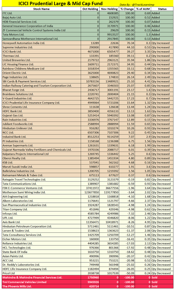 TrackLearnImp's tweet image. #ICICI Prudential #LargeandMidcap Fund NOV 2025 Analysis
👉91 stocks→ 95 stocks(+4 net)

STOCKS ADDED (7)
👉#ITC,Bajaj Auto  &amp;amp; HDB Financial etc.
STOCKS EXITED (3):
👉M&amp;amp;M Finance,TML CV &amp;amp; Phoenix Mills.

Equity: 94.30% NAV
Cash/Other: 5.70% NAV
AUM: ₹26,939.23 Cr
#MutualFunds👇