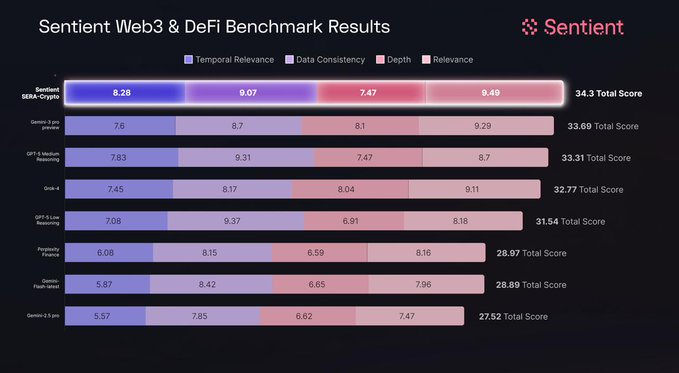 jennyyy_JJJ's tweet image. 🚀 Announcing SERA Crypto: The new reasoning architecture for SOTA crypto research. @SentientAGI  
 #sentientchat

🥇 #1 Open source Agent on DMind.

🥇 #1 on our live crypto benchmark.

Outperforms GPT-5, Grok 4, and Perplexity Finance... all under 45 seconds.

Let's dive in 👇