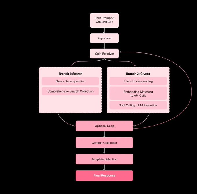jennyyy_JJJ's tweet image. 🚀 Announcing SERA Crypto: The new reasoning architecture for SOTA crypto research. @SentientAGI  
 #sentientchat

🥇 #1 Open source Agent on DMind.

🥇 #1 on our live crypto benchmark.

Outperforms GPT-5, Grok 4, and Perplexity Finance... all under 45 seconds.

Let's dive in 👇