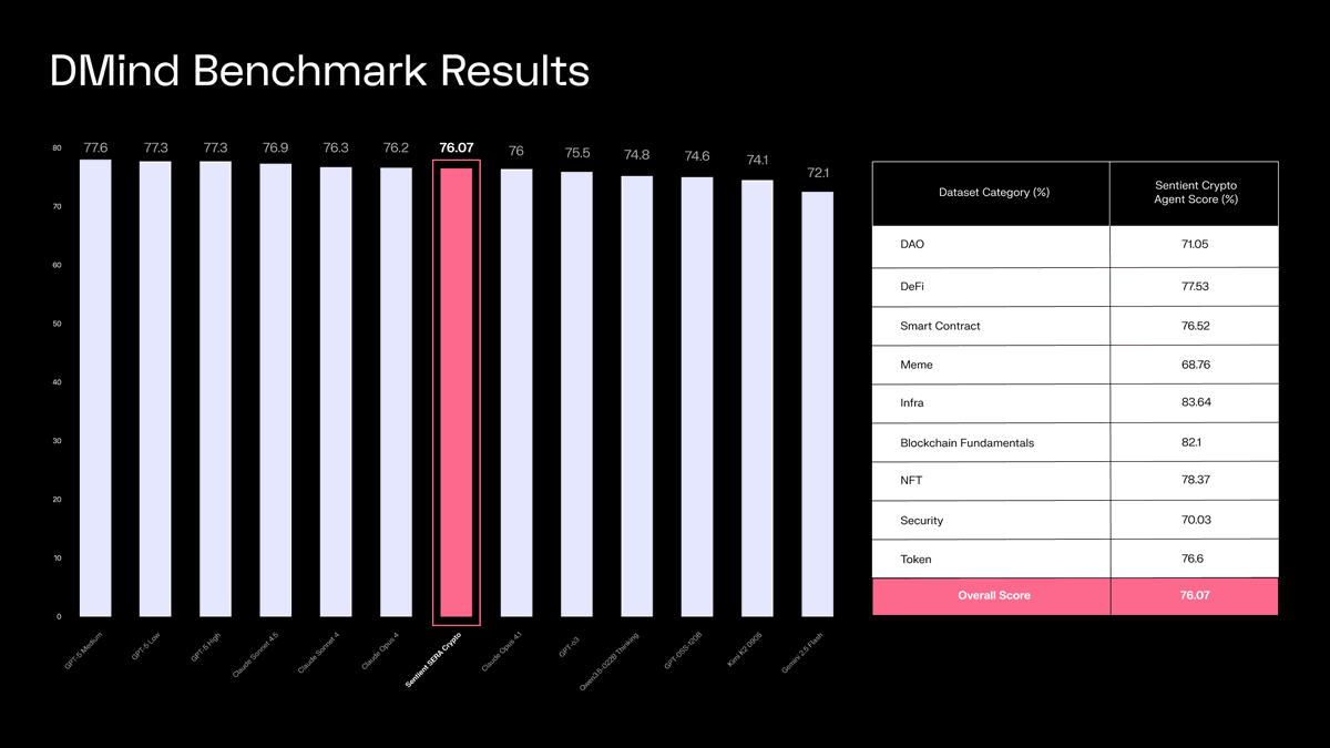 jennyyy_JJJ's tweet image. 🚀 Announcing SERA Crypto: The new reasoning architecture for SOTA crypto research. @SentientAGI  
 #sentientchat

🥇 #1 Open source Agent on DMind.

🥇 #1 on our live crypto benchmark.

Outperforms GPT-5, Grok 4, and Perplexity Finance... all under 45 seconds.

Let's dive in 👇