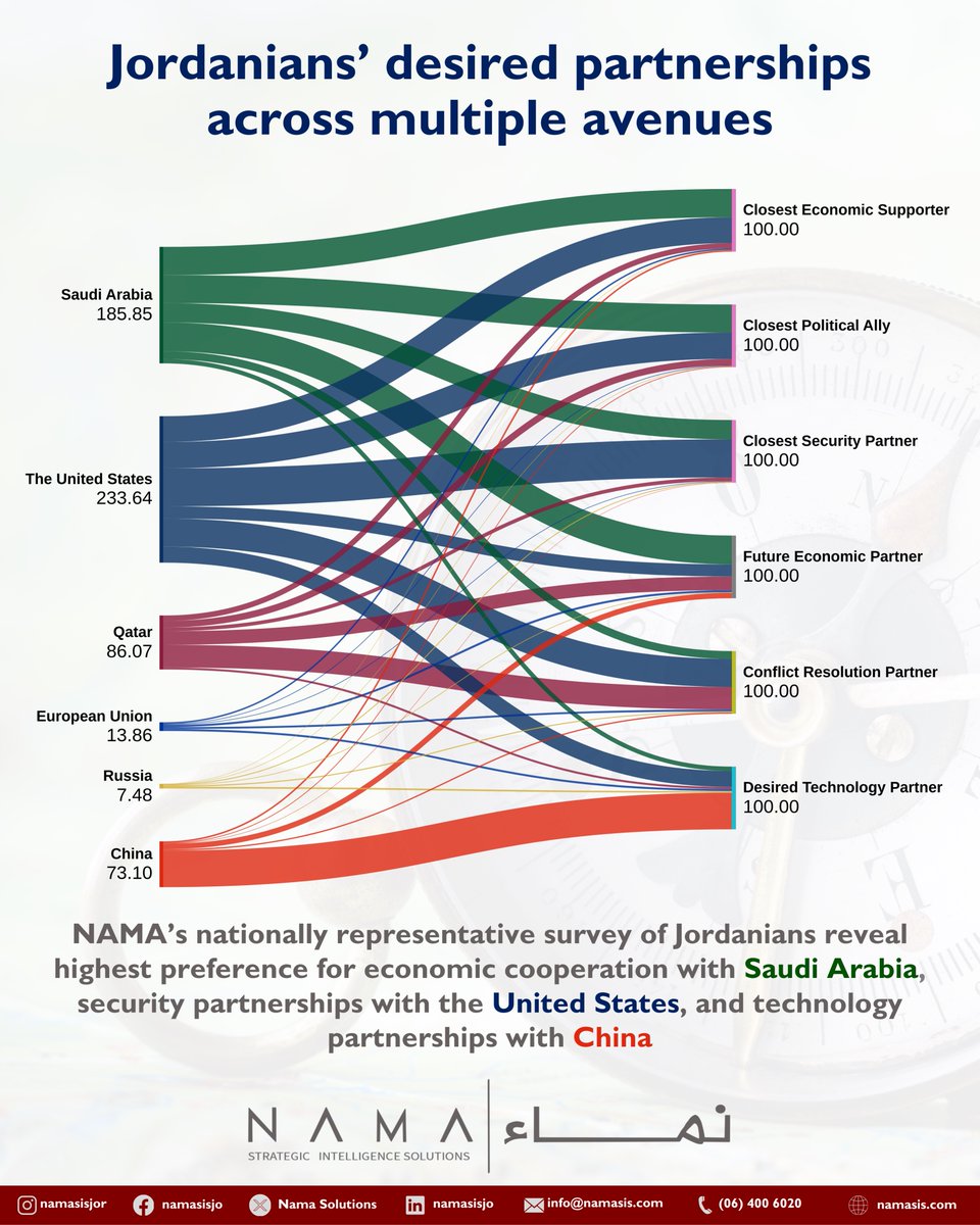 NamaSolutions's tweet photo. How do #Jordanians view regional and global actors, their economic attractiveness, and their role in the #MiddleEast and #Arab politics? NAMA's national poll finds interesting results on the appeal and influence of the #UnitedStates, #Russia, and #China among Jordanians. https://t.co/dS2NUULhv3