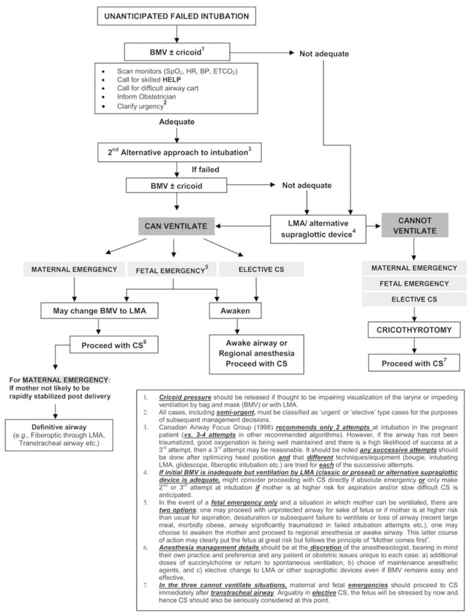 drsthanus's tweet photo. An algorithm for managing unanticipated failed intubation in a pregnant patient, outlining steps based on whether ventilation is adequate and the urgency of the situation.

https://t.co/prWg2jiXfx https://t.co/rULyWphGdp