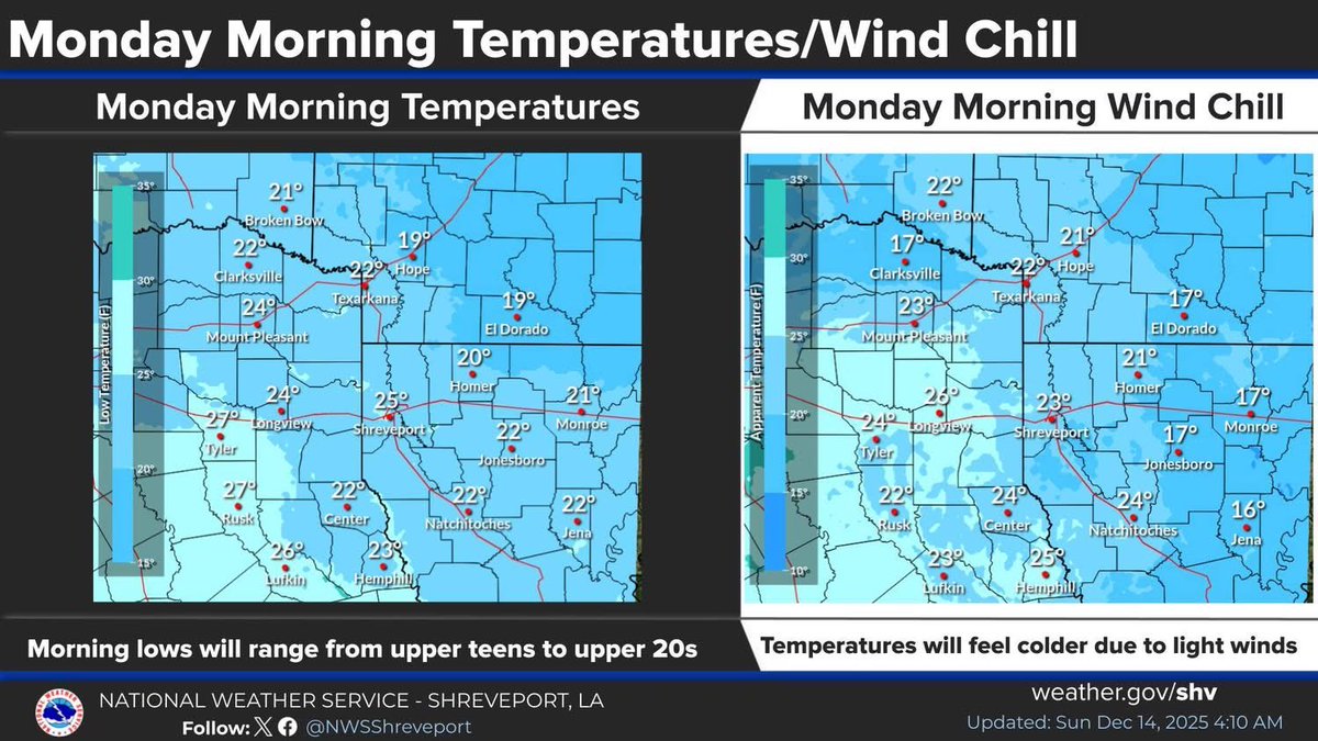 ETXprepare's tweet image. Longview/ Gregg county and ETX. From @NWSShreveport ! The first significant surge of Arctic air looks poised to shift south from Canada across much of the eastern U.S. Sunday night into Monday morning. Temperatures should fall into the upper teens and 20s in our region.