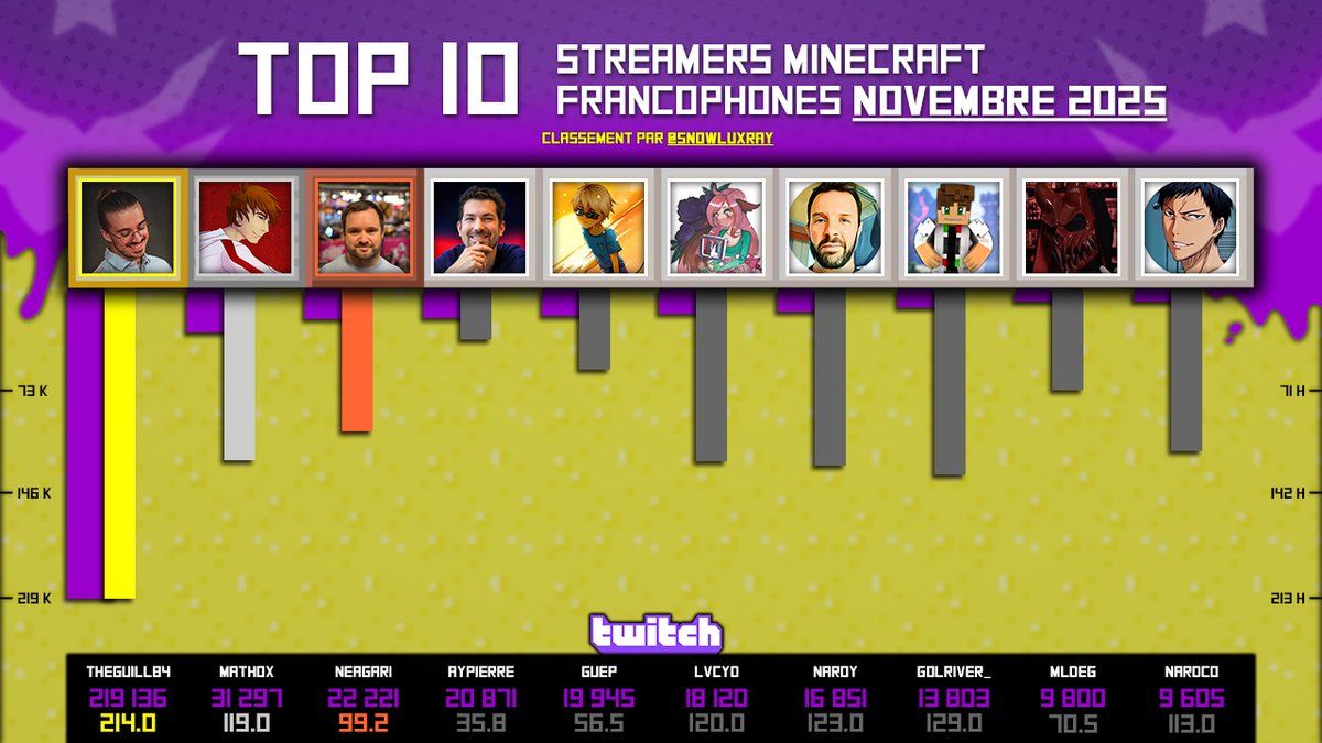 ⭐️Top 10 de Novembre 2025⭐️
Streamers Minecraft francophones

🥇<a href="/TheGuill84/">Guill</a>
🥈<a href="/Math0X/">MathoX</a>
🥉<a href="/Neagaritw/">neagari</a>

🟣Heures vues
⚫Heures en live

(PS : Avoir Minecraft en catégorie n°1 streamé sur la chaîne durant cette période, les stats concernent uniquement les lives sur le jeu)