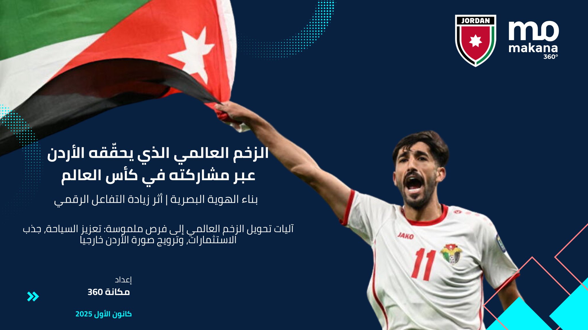 مكانة 360: مشاركة الأردن في المونديال نافذة اهتمام عالمي قابلة للتحويل إلى مكاسب سياحية واستثمارية. ** ارتفاع ملحوظ في حجم الحديث الرقمي المرتبط بذكر الأردن بعد المشاركة في كأس العالم، حيث بلغ عدد المحادثات 588.3 ألف محادثة وخبر بزيادة 66% مقارنة بالفترة المرجعية السابقة. ** وصل حجم التفاعل مع المحتوى الذي يذكر الأردن إلى 27.8 مليون تفاعل بزيادة 89%. ** حصدت صفحة الأردن على ويكيبيديا 40,118 زيارة خلال الفترة نفسها، أي أعلى بنحو 20% من متوسط الزيارات الأسبوعي المعتاد. #جريدة_الغد 