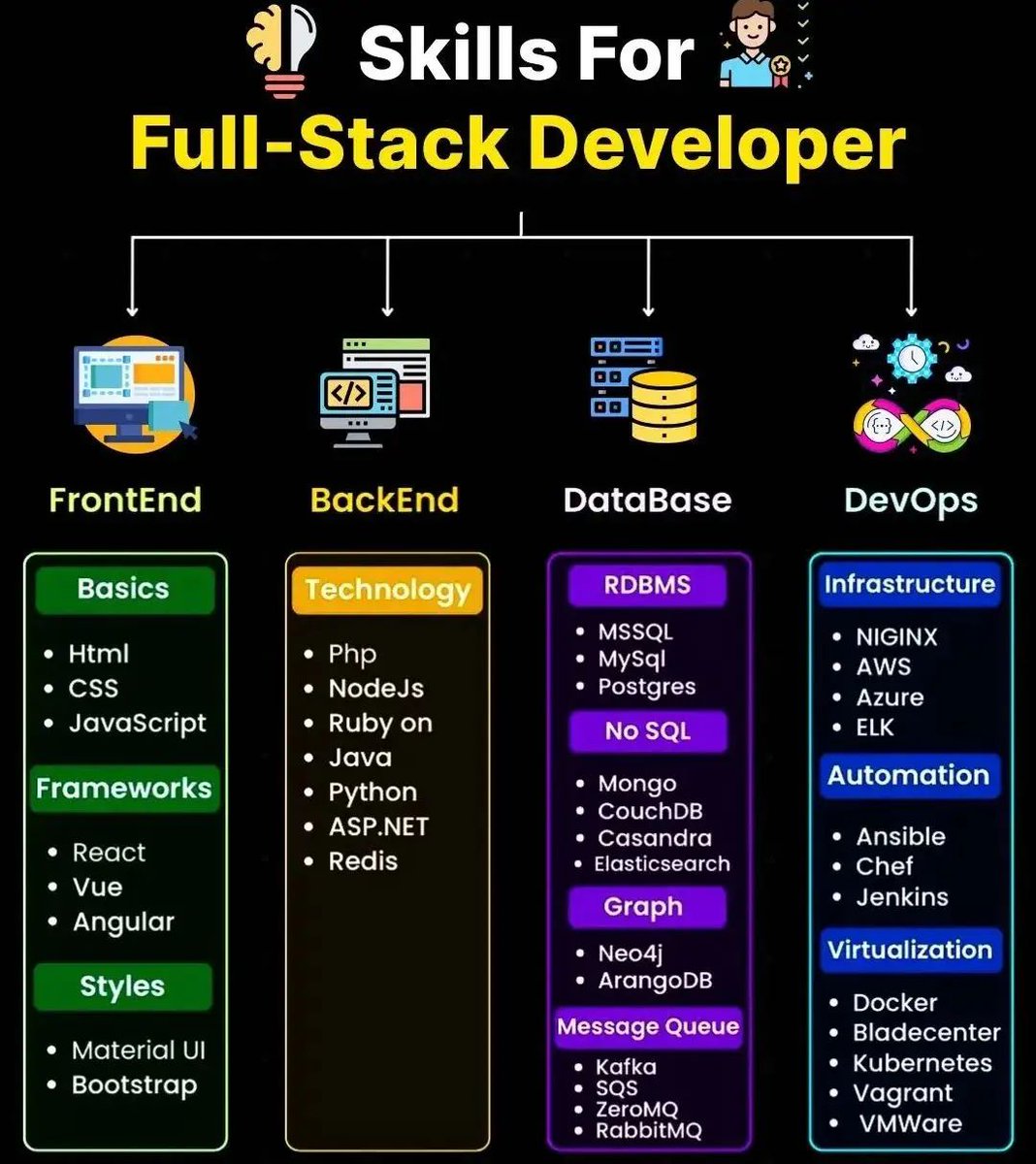 sparksalespro's tweet image. Skills For Full Stack Developer 👌 

#dsa #fullstack #python #innovation