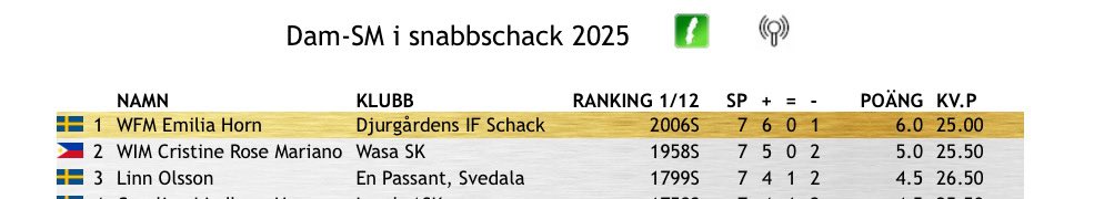 FKiSchack's tweet photo. Dubbeln! Guld igen! Emilia Horn följer upp gårdagens vinst med att även vinna SM i snabbschack för damer! 💛❤️💙 https://t.co/jUGV4jyn54