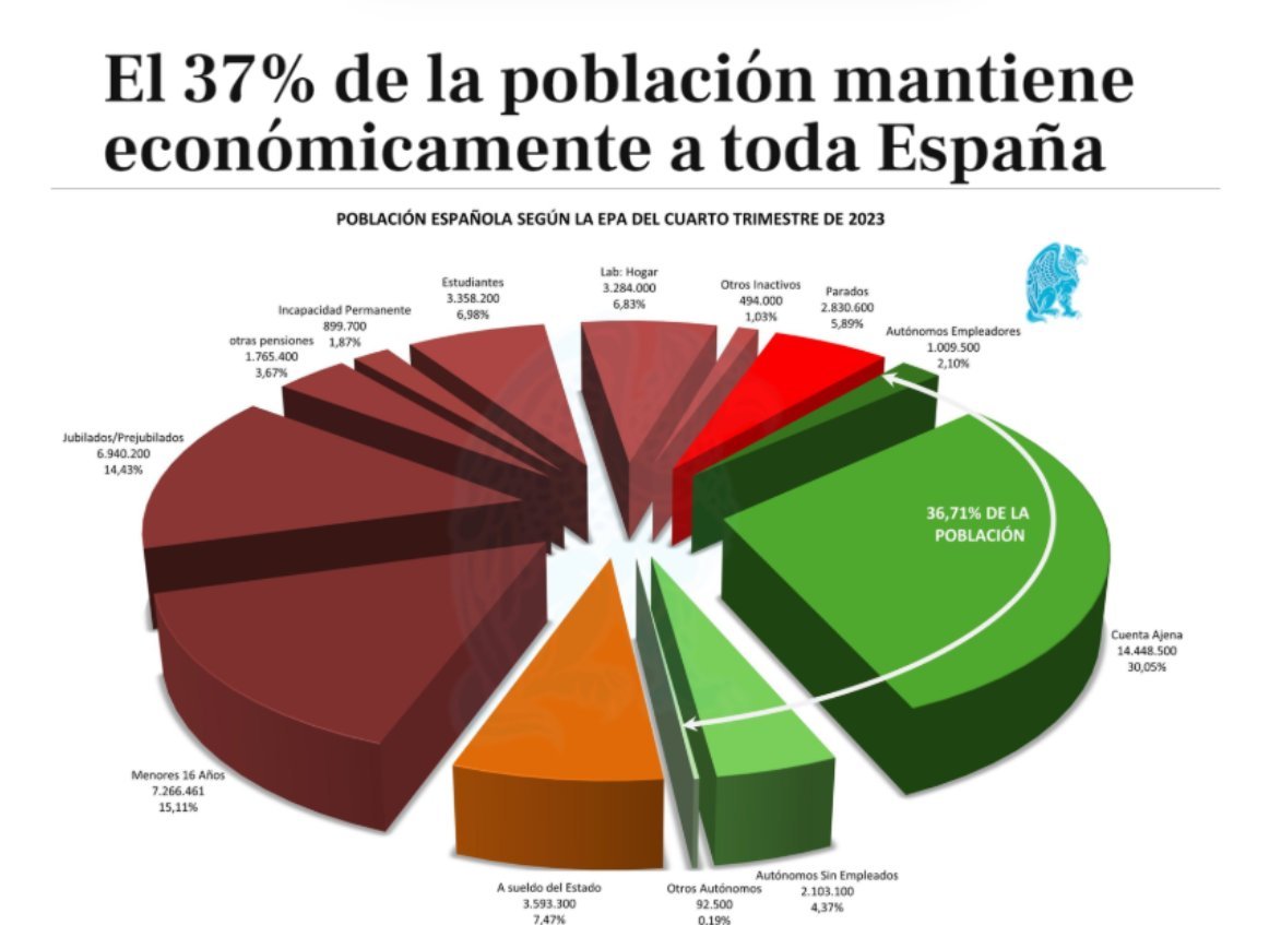 3 de cada 10 españoles, mantiene a los otros 7.

Los 3 que tienen que repartir lo que ganan, se quejan y se frustran: cuanto más se esfuerzan, menos cobran por su trabajo y más reciben los otros 7.

Llegan las elecciones.

Los 3 que generan, votaron un sistema que recompense el