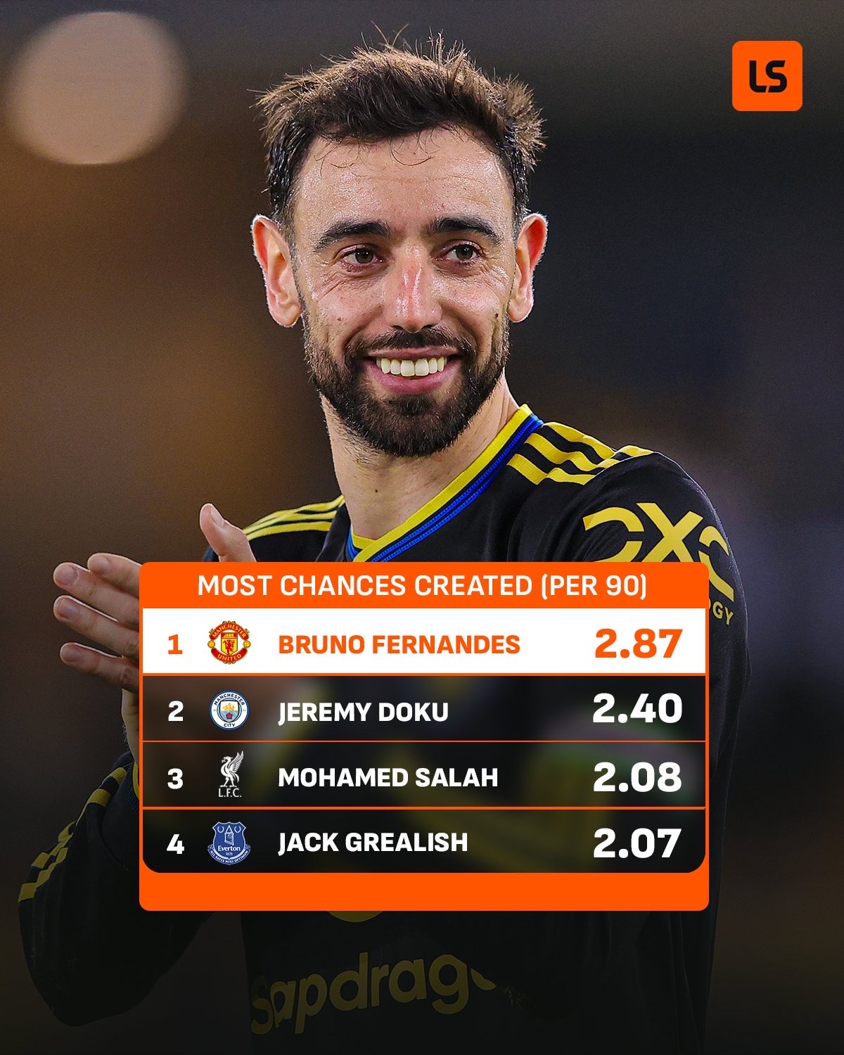 برونو فيرنانديز الأكثر صناعة للفرص في الدوري الإنجليزي هذا الموسم 