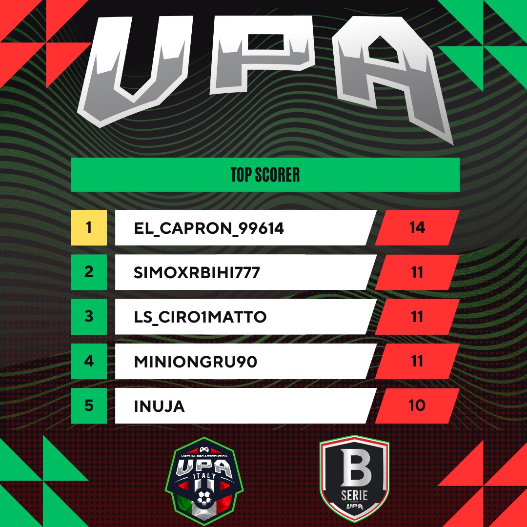 ❄️ CAMPIONI D'INVERNO! ❄️
Il CLUB ITALY 2.0 si aggiudica il titolo di Campione d'Inverno per la Serie B di VPA Italia! 🇮🇹 Un risultato meritato! 🌟🌟🌟
​Tutti i dettagli qui: virtualproassociation.com/news.php?id=29
​#VPAItalia #ClubItaly20 #SerieB #CampioniDInverno #FIFAProClub