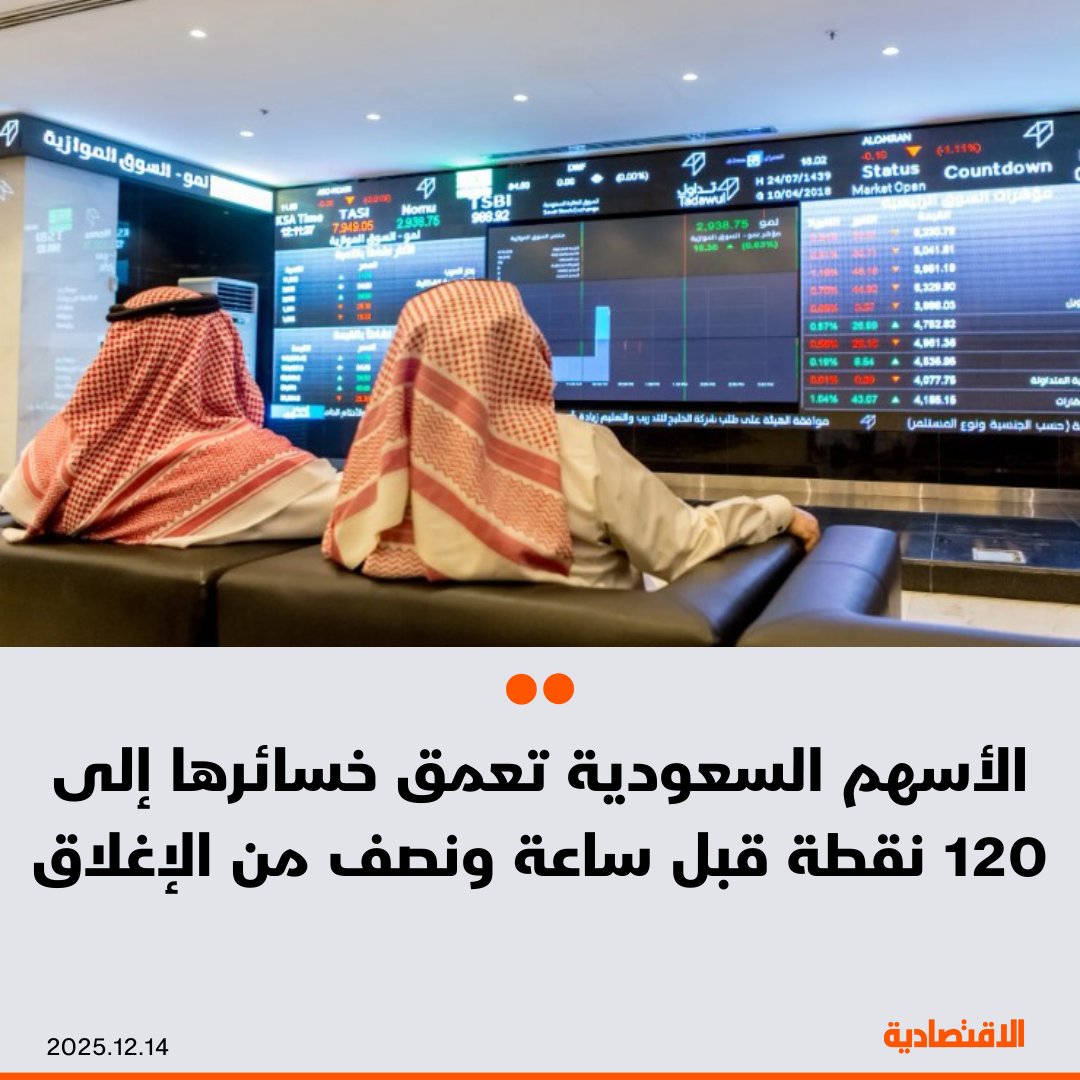 الأسهم السعودية تعمق خسائرها إلى 120 نقطة قبل ساعة ونصف من الإغلاق بضغط من معظم الشركات على رأسها "الراجحي" فيما سجلت قيم التداول 1.9 مليار ريال - سهما "البابطين" و"رسن" سجلا أعلى سعر منذ الإدراج - "سي جي إس"، "محطة البناء"، "نايس ون"، "فقيه الطبية"، "ريدان"، "عناية" يسجلون أدنى سعر تاريخي. ALRASHYD 