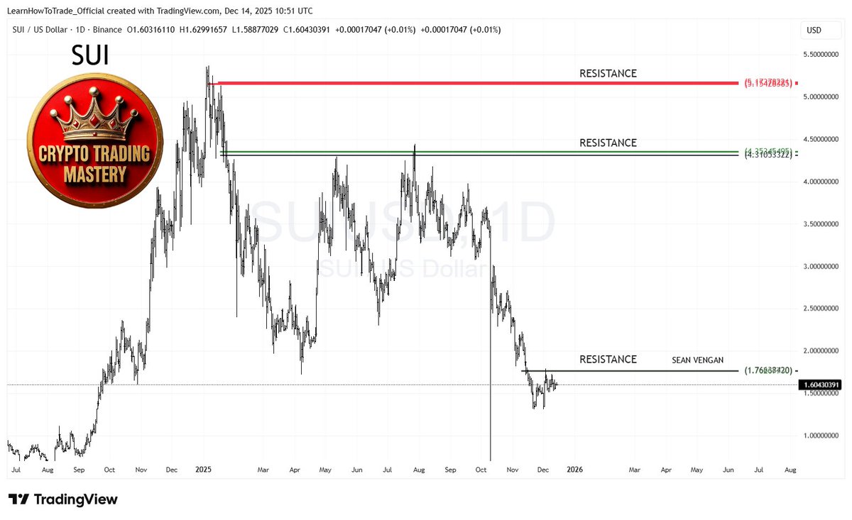 LearnHowToTrad3's tweet image. CRYPTO: SUI (SUI). 14 DEC 2025 Sean Vengan.  SUI is struggling to go higher, and it's now up to the sellers to take the lead. #XRP #Ripple #ETH #CryptoCommunity #Bitcoin #Ethereum #BTC #BTCUSD #cryptotrader #cryptocurrency #crypto