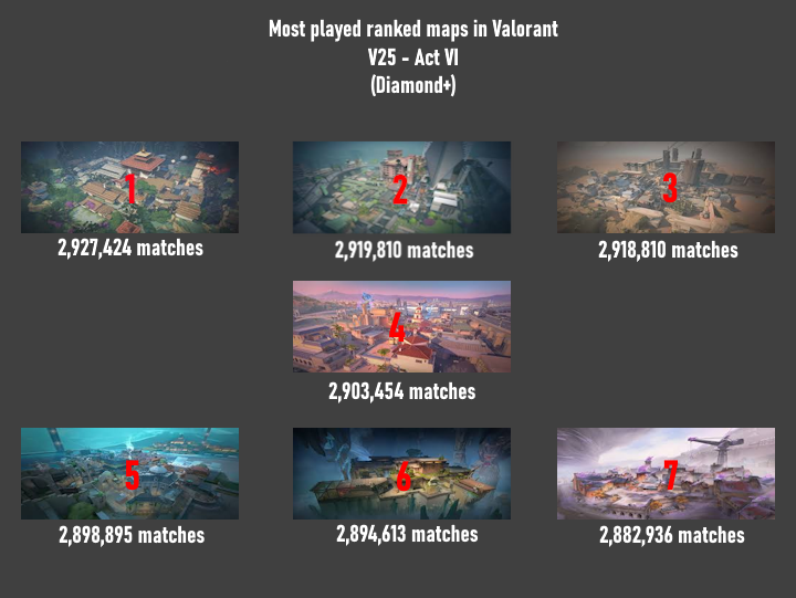 GuyCalledCole's tweet photo. map distribution is nearly perfectly balanced

Play rate
Haven &amp; Split = 14.4%
Bind &amp; Sunset = 14.3%
Pearl, Abyss &amp; Corrode = 14.2% https://t.co/JXsdQyIyV2