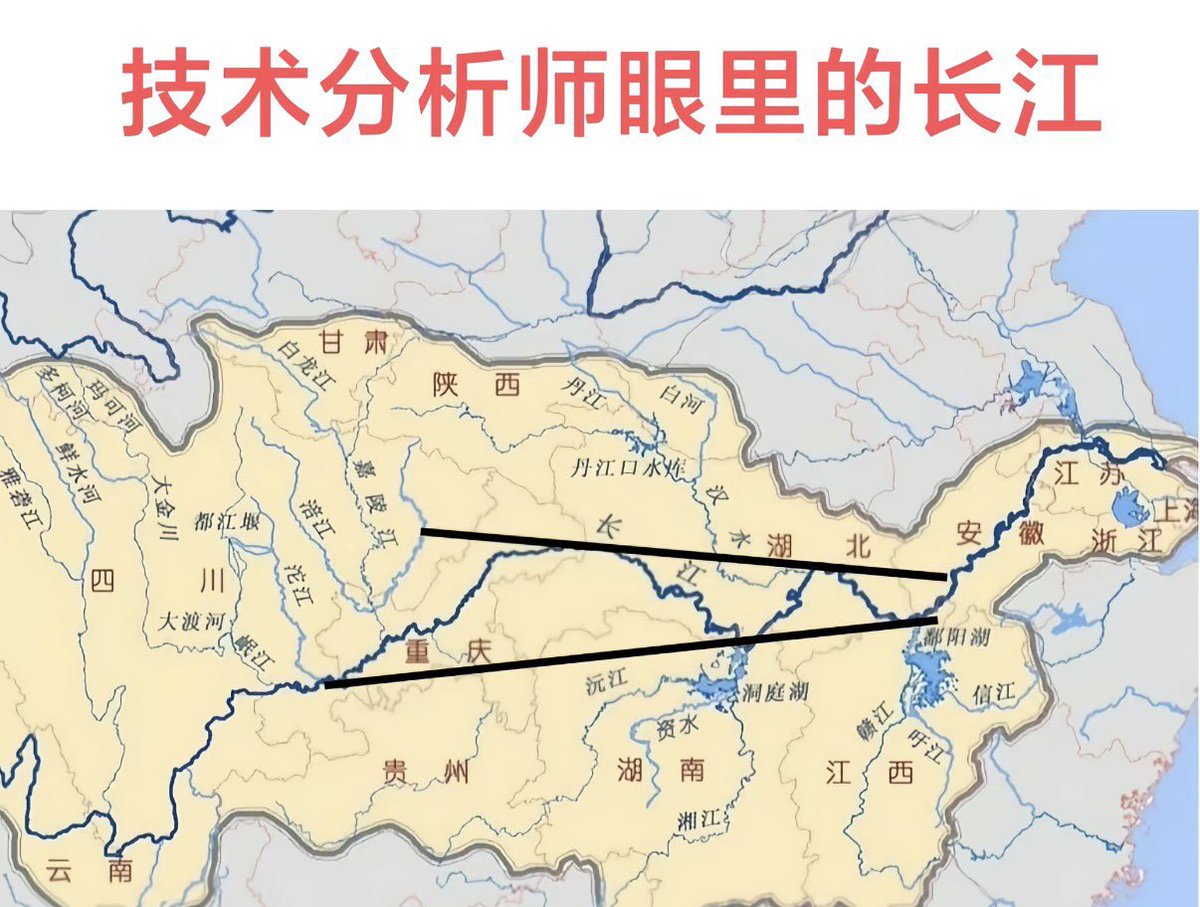 技术分析师眼里的长江