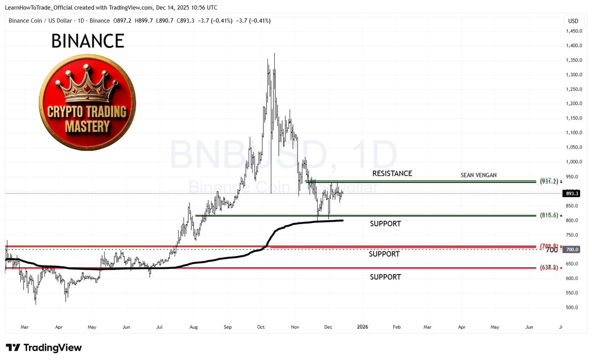 LearnHowToTrad3's tweet image. CRYPTO: BINANCE (BNB). 14 DEC 2025 Sean Vengan.  Binance support and resistance. #XRP #Ripple #ETH #CryptoCommunity #Bitcoin #Ethereum #BTC #BTCUSD #cryptotrader #cryptocurrency #crypto