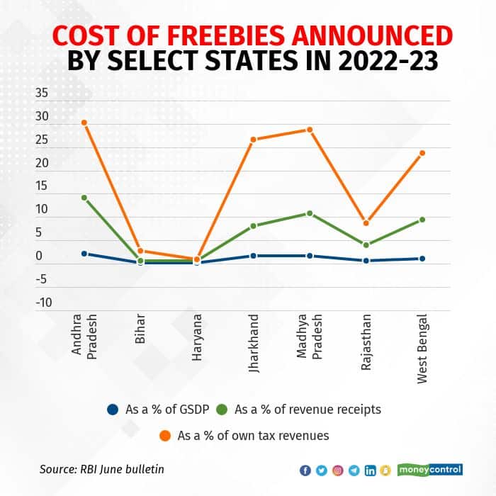 Shivam29298's tweet photo. If this is how states choose to manage the economy, development clearly isn’t a priority anymore.

#Endfreebies