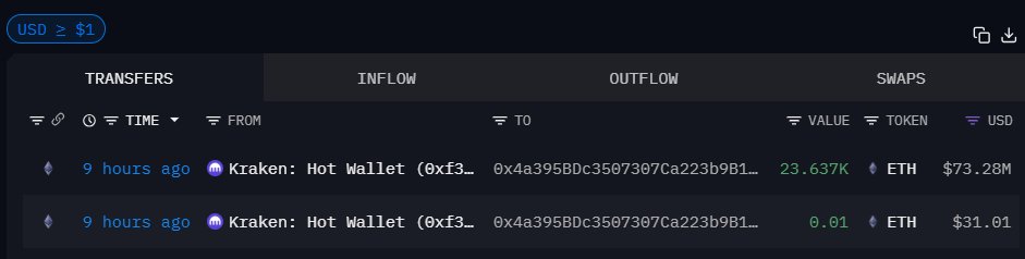 MaxCrypto's tweet image. 🚨 BREAKING 🚨

BitMine bought 23,637 $ETH worth $73.28 million today.

Tom Lee has found an infinite money glitch.