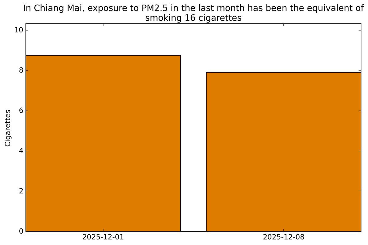 Chiang Mai Air Pollution Monitor tweet media
