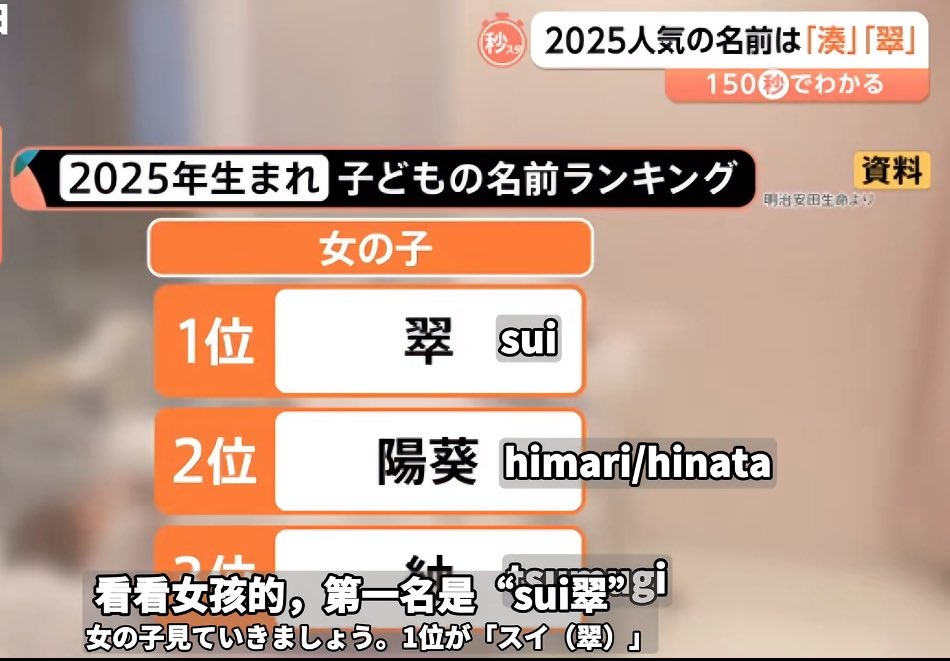 JapanBanZaiLove's tweet image. 日本2025年出生的女孩子最人氣名字排行…

第一名就是「翠」

😃😃😃